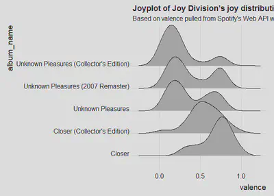 Joyplot of the emotional rollercoasters that are Joy Division's albums