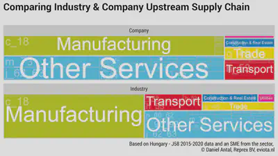 We compare your company's supply purchases and sales with all similar companies in your country and industry for the comparison year. In this example, we compare the data of Hungarian publisher's GHG emissions using the purchases in its trial balance with the emissions of all Hungarian publishers (based on their data reported to the tax authorities) in 2020.